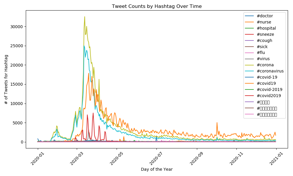 COVID-19 Twitter Discourse Analysis